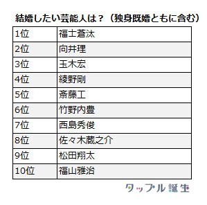 福山ショックの影響大 結婚したい芸能人ランキング１位が福士蒼汰に